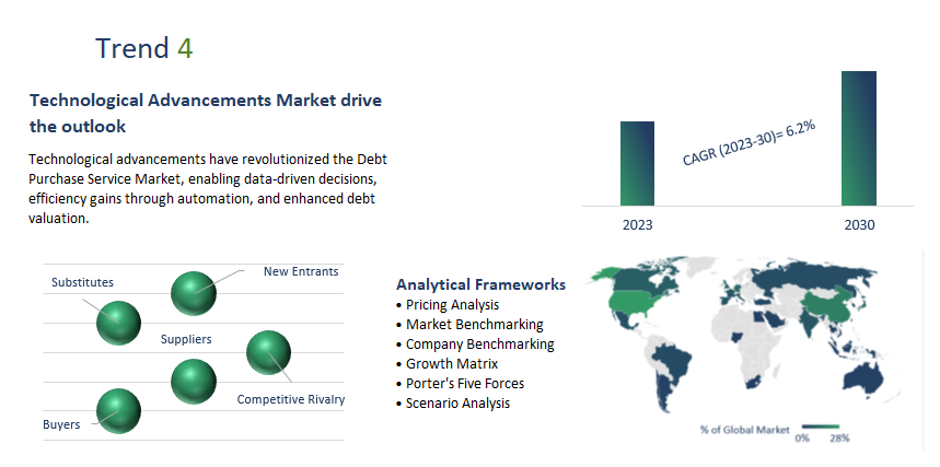 Debt Purchase Service Market Report Report	